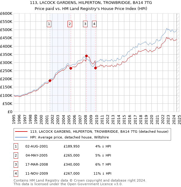 113, LACOCK GARDENS, HILPERTON, TROWBRIDGE, BA14 7TG: Price paid vs HM Land Registry's House Price Index