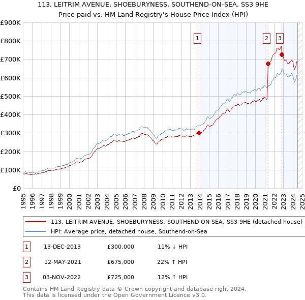 113, LEITRIM AVENUE, SHOEBURYNESS, SOUTHEND-ON-SEA, SS3 9HE: Price paid vs HM Land Registry's House Price Index