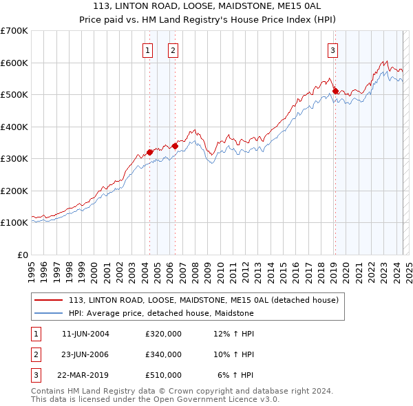 113, LINTON ROAD, LOOSE, MAIDSTONE, ME15 0AL: Price paid vs HM Land Registry's House Price Index