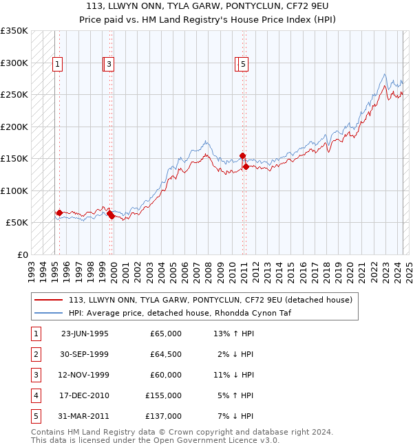 113, LLWYN ONN, TYLA GARW, PONTYCLUN, CF72 9EU: Price paid vs HM Land Registry's House Price Index