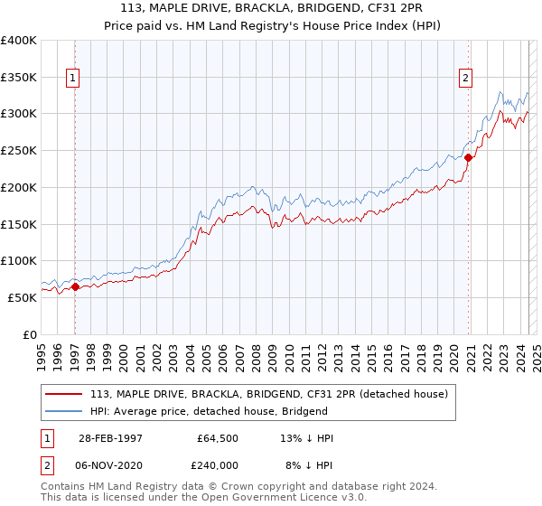 113, MAPLE DRIVE, BRACKLA, BRIDGEND, CF31 2PR: Price paid vs HM Land Registry's House Price Index