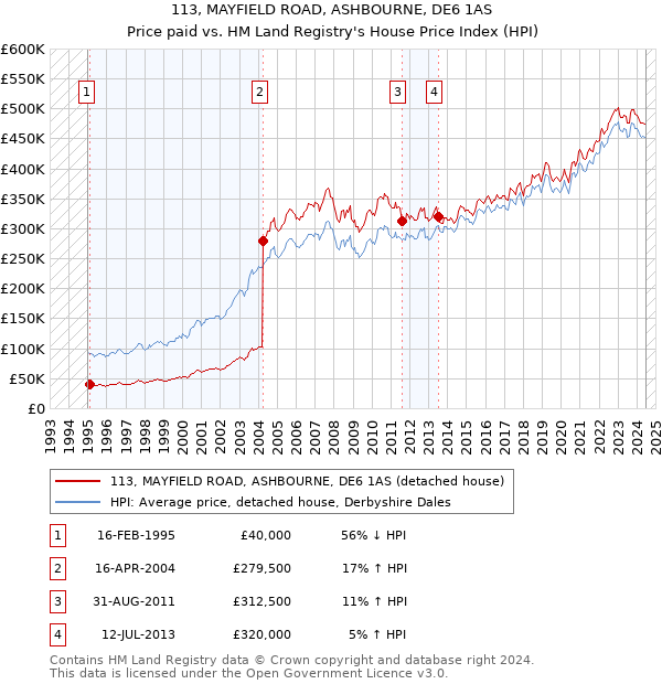 113, MAYFIELD ROAD, ASHBOURNE, DE6 1AS: Price paid vs HM Land Registry's House Price Index