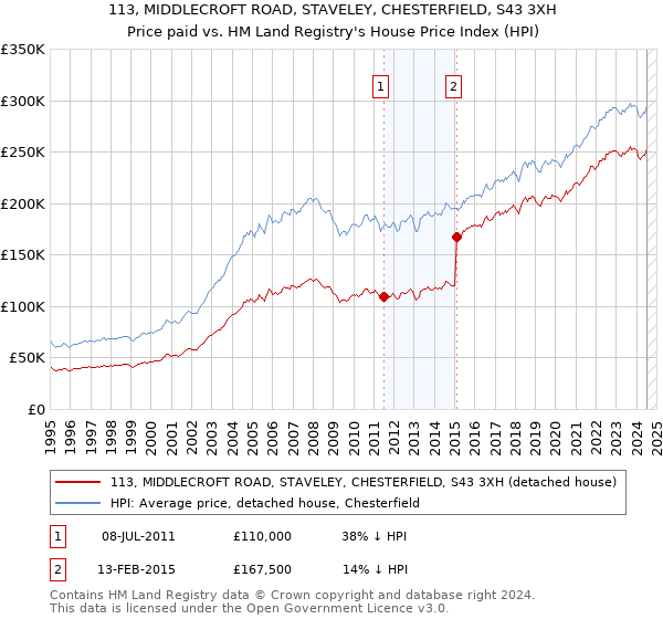 113, MIDDLECROFT ROAD, STAVELEY, CHESTERFIELD, S43 3XH: Price paid vs HM Land Registry's House Price Index