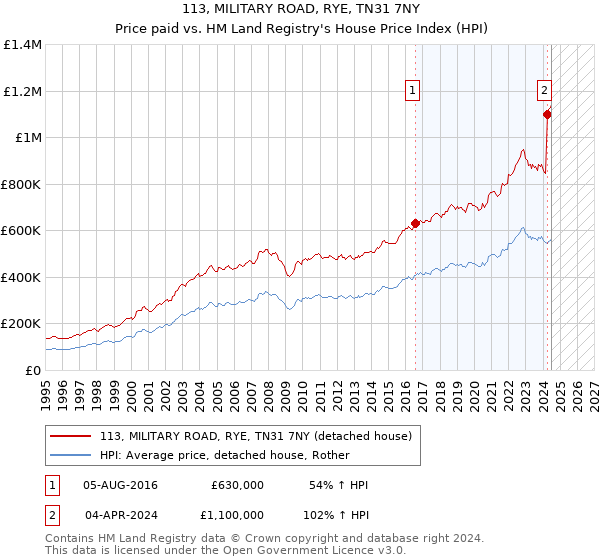 113, MILITARY ROAD, RYE, TN31 7NY: Price paid vs HM Land Registry's House Price Index