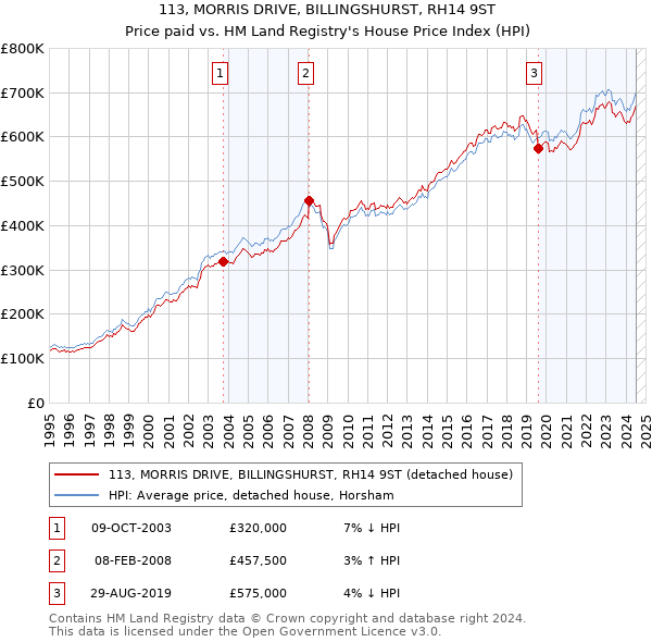 113, MORRIS DRIVE, BILLINGSHURST, RH14 9ST: Price paid vs HM Land Registry's House Price Index