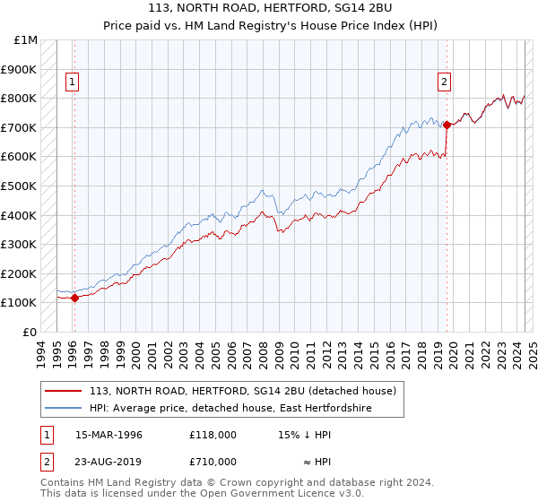 113, NORTH ROAD, HERTFORD, SG14 2BU: Price paid vs HM Land Registry's House Price Index