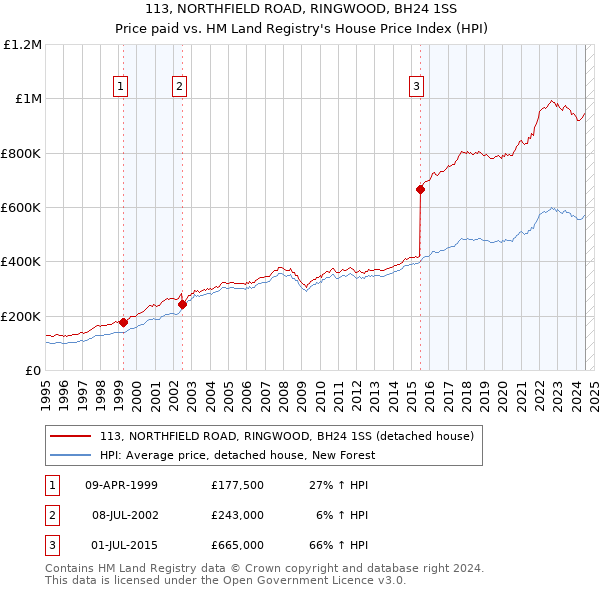 113, NORTHFIELD ROAD, RINGWOOD, BH24 1SS: Price paid vs HM Land Registry's House Price Index