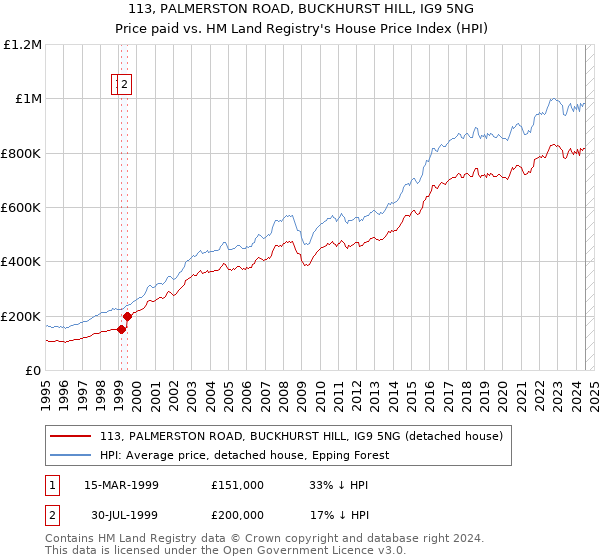 113, PALMERSTON ROAD, BUCKHURST HILL, IG9 5NG: Price paid vs HM Land Registry's House Price Index