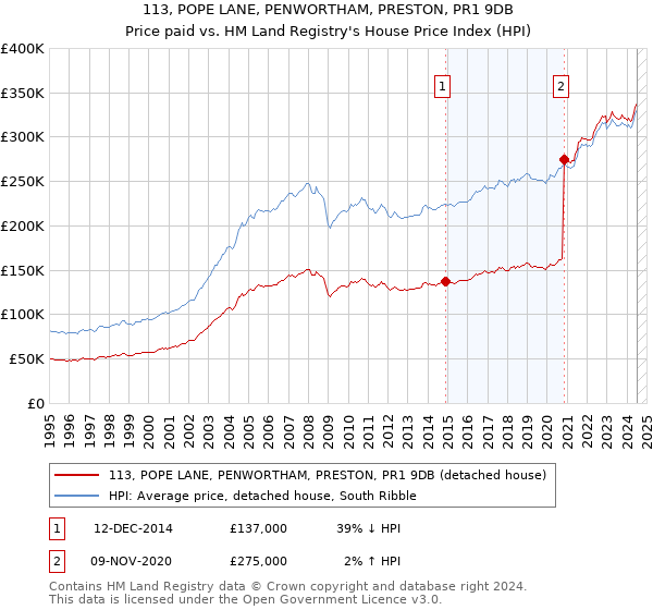 113, POPE LANE, PENWORTHAM, PRESTON, PR1 9DB: Price paid vs HM Land Registry's House Price Index