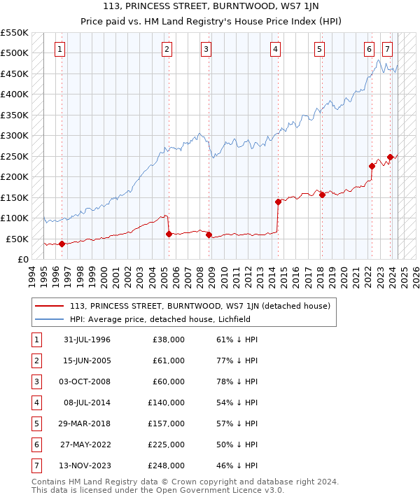 113, PRINCESS STREET, BURNTWOOD, WS7 1JN: Price paid vs HM Land Registry's House Price Index