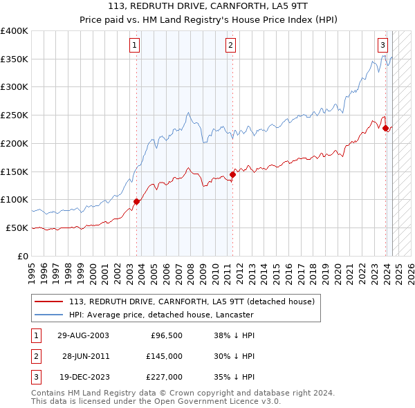 113, REDRUTH DRIVE, CARNFORTH, LA5 9TT: Price paid vs HM Land Registry's House Price Index