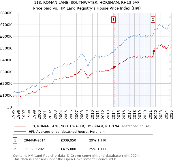 113, ROMAN LANE, SOUTHWATER, HORSHAM, RH13 9AF: Price paid vs HM Land Registry's House Price Index