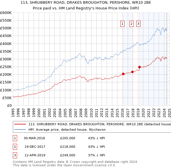 113, SHRUBBERY ROAD, DRAKES BROUGHTON, PERSHORE, WR10 2BE: Price paid vs HM Land Registry's House Price Index