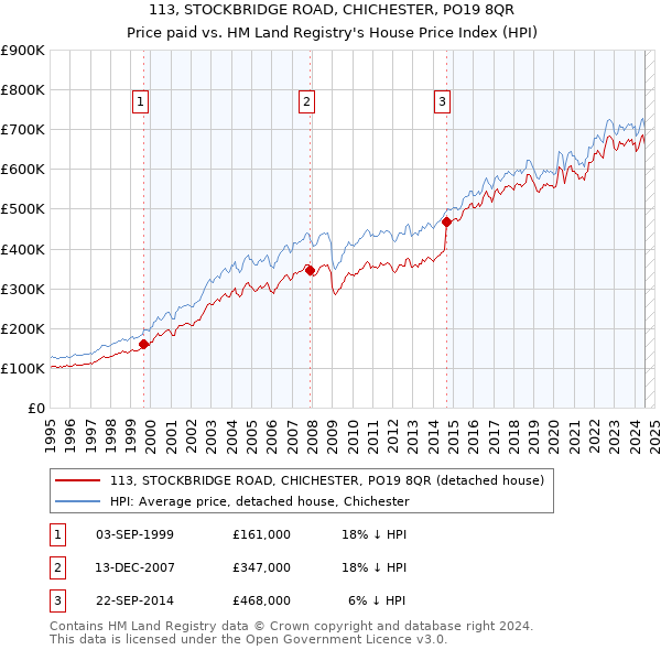 113, STOCKBRIDGE ROAD, CHICHESTER, PO19 8QR: Price paid vs HM Land Registry's House Price Index