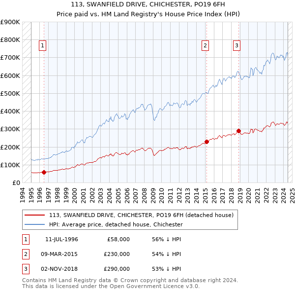 113, SWANFIELD DRIVE, CHICHESTER, PO19 6FH: Price paid vs HM Land Registry's House Price Index