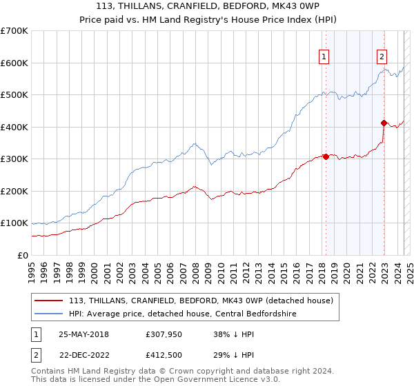 113, THILLANS, CRANFIELD, BEDFORD, MK43 0WP: Price paid vs HM Land Registry's House Price Index