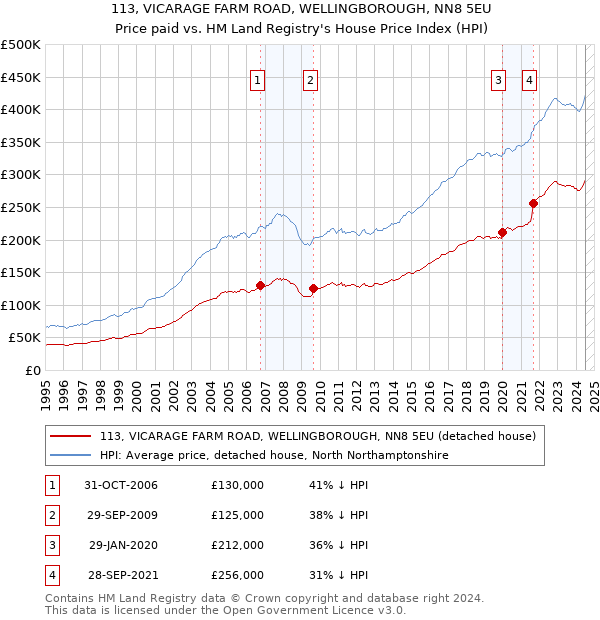 113, VICARAGE FARM ROAD, WELLINGBOROUGH, NN8 5EU: Price paid vs HM Land Registry's House Price Index