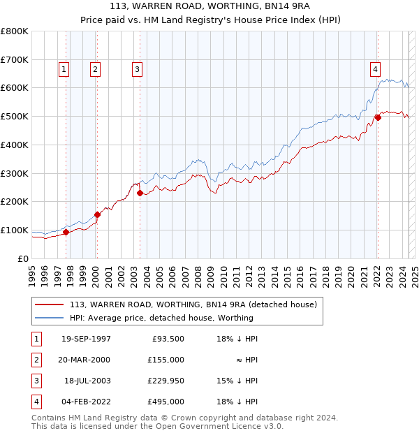 113, WARREN ROAD, WORTHING, BN14 9RA: Price paid vs HM Land Registry's House Price Index