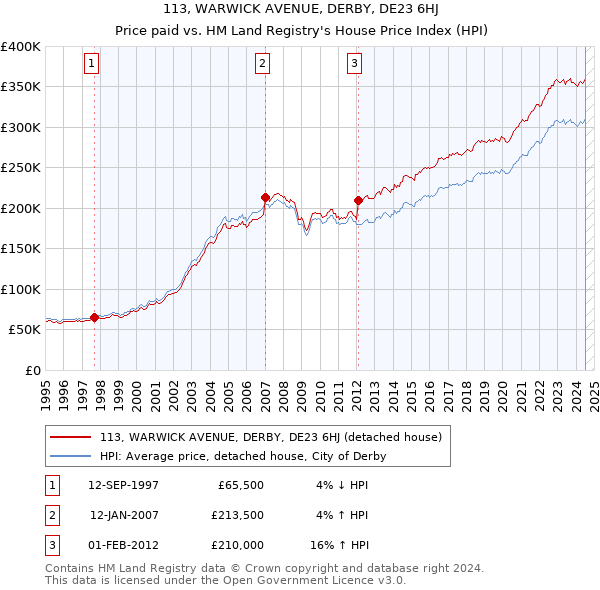 113, WARWICK AVENUE, DERBY, DE23 6HJ: Price paid vs HM Land Registry's House Price Index