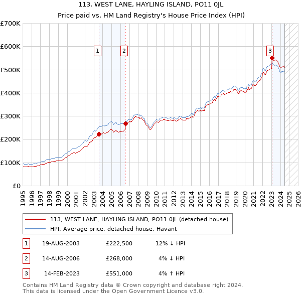 113, WEST LANE, HAYLING ISLAND, PO11 0JL: Price paid vs HM Land Registry's House Price Index