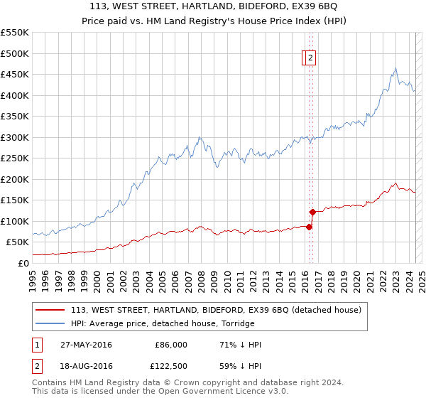 113, WEST STREET, HARTLAND, BIDEFORD, EX39 6BQ: Price paid vs HM Land Registry's House Price Index