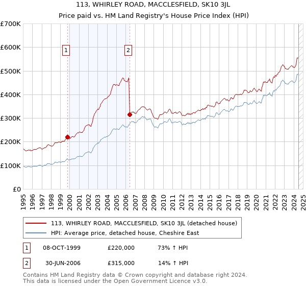 113, WHIRLEY ROAD, MACCLESFIELD, SK10 3JL: Price paid vs HM Land Registry's House Price Index