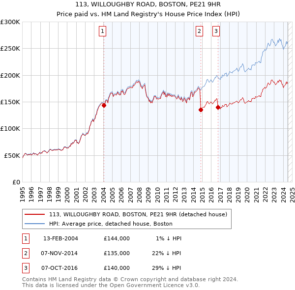 113, WILLOUGHBY ROAD, BOSTON, PE21 9HR: Price paid vs HM Land Registry's House Price Index