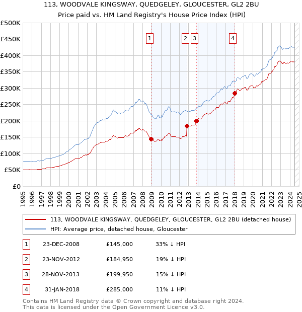 113, WOODVALE KINGSWAY, QUEDGELEY, GLOUCESTER, GL2 2BU: Price paid vs HM Land Registry's House Price Index