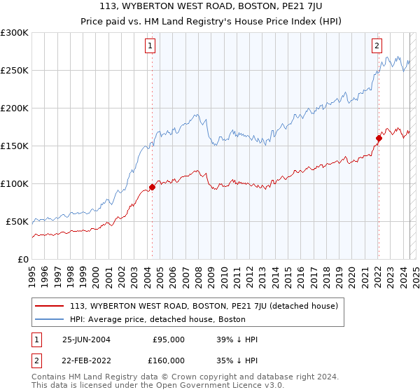 113, WYBERTON WEST ROAD, BOSTON, PE21 7JU: Price paid vs HM Land Registry's House Price Index