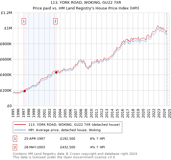 113, YORK ROAD, WOKING, GU22 7XR: Price paid vs HM Land Registry's House Price Index