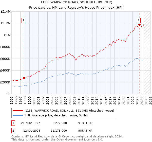 1133, WARWICK ROAD, SOLIHULL, B91 3HQ: Price paid vs HM Land Registry's House Price Index