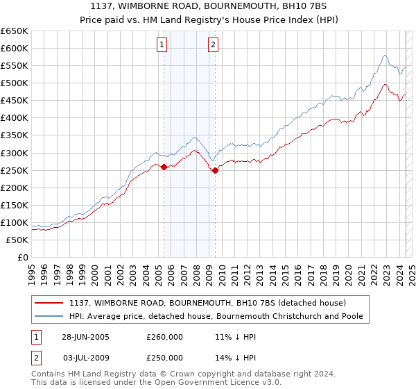 1137, WIMBORNE ROAD, BOURNEMOUTH, BH10 7BS: Price paid vs HM Land Registry's House Price Index