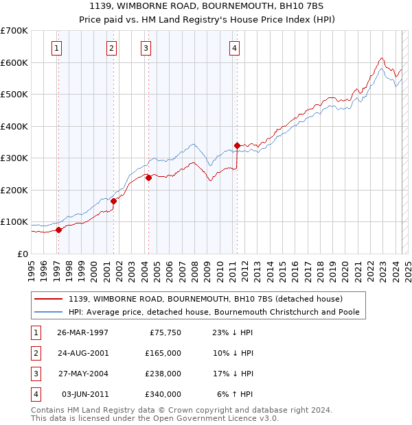 1139, WIMBORNE ROAD, BOURNEMOUTH, BH10 7BS: Price paid vs HM Land Registry's House Price Index