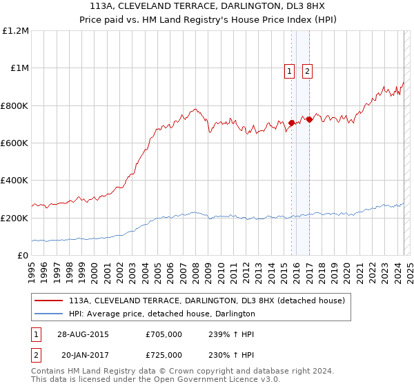 113A, CLEVELAND TERRACE, DARLINGTON, DL3 8HX: Price paid vs HM Land Registry's House Price Index