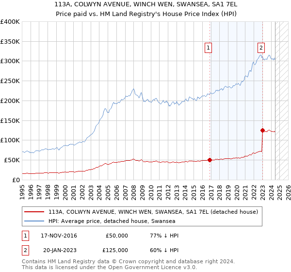 113A, COLWYN AVENUE, WINCH WEN, SWANSEA, SA1 7EL: Price paid vs HM Land Registry's House Price Index