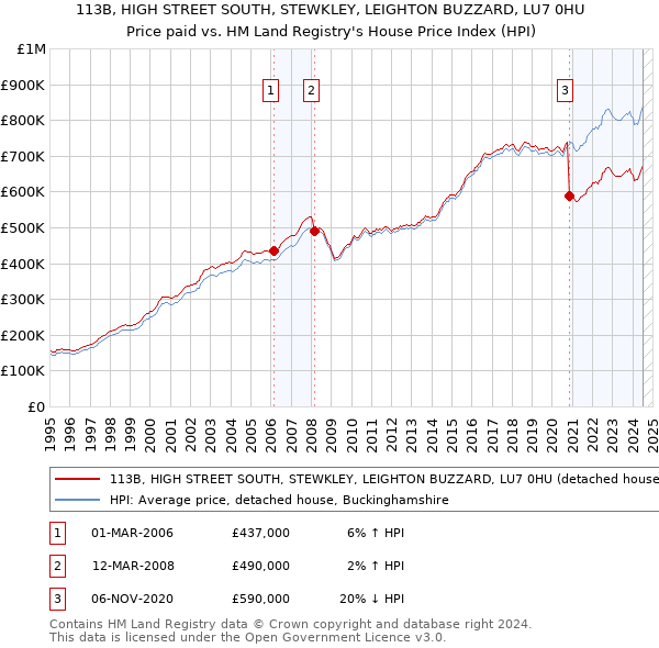 113B, HIGH STREET SOUTH, STEWKLEY, LEIGHTON BUZZARD, LU7 0HU: Price paid vs HM Land Registry's House Price Index