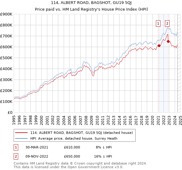 114, ALBERT ROAD, BAGSHOT, GU19 5QJ: Price paid vs HM Land Registry's House Price Index