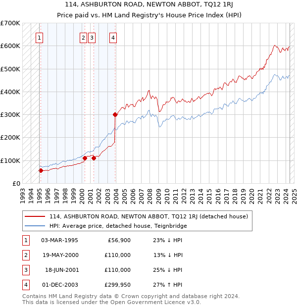 114, ASHBURTON ROAD, NEWTON ABBOT, TQ12 1RJ: Price paid vs HM Land Registry's House Price Index