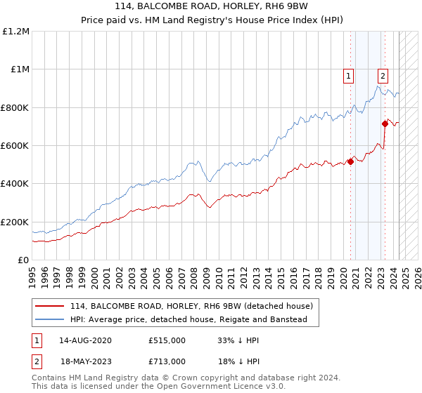 114, BALCOMBE ROAD, HORLEY, RH6 9BW: Price paid vs HM Land Registry's House Price Index