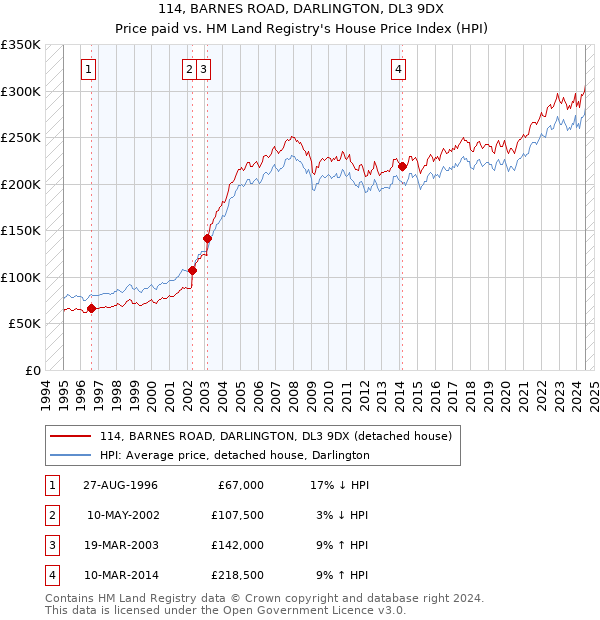 114, BARNES ROAD, DARLINGTON, DL3 9DX: Price paid vs HM Land Registry's House Price Index