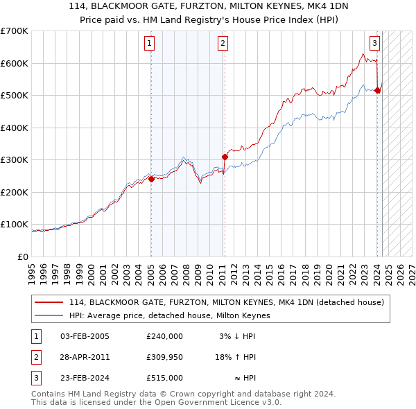 114, BLACKMOOR GATE, FURZTON, MILTON KEYNES, MK4 1DN: Price paid vs HM Land Registry's House Price Index