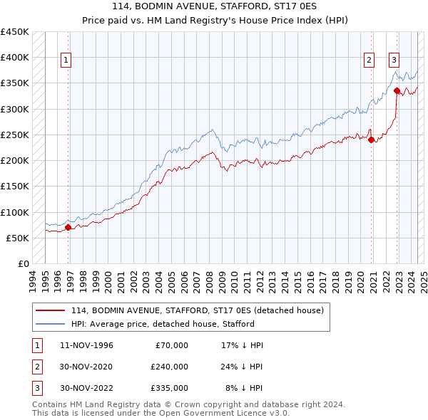 114, BODMIN AVENUE, STAFFORD, ST17 0ES: Price paid vs HM Land Registry's House Price Index