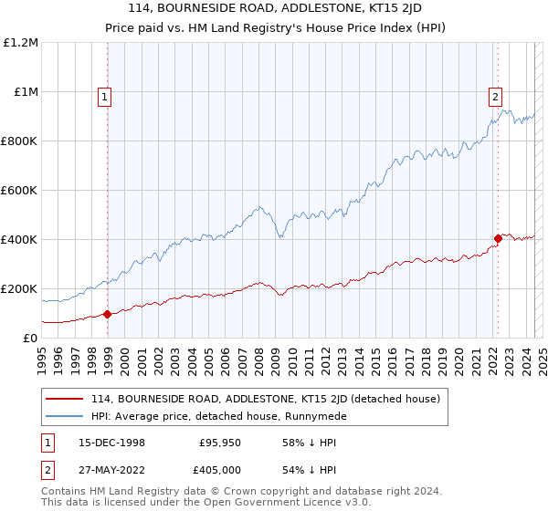 114, BOURNESIDE ROAD, ADDLESTONE, KT15 2JD: Price paid vs HM Land Registry's House Price Index