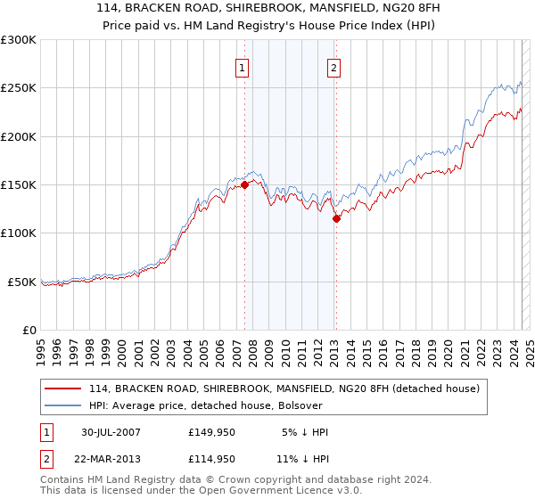 114, BRACKEN ROAD, SHIREBROOK, MANSFIELD, NG20 8FH: Price paid vs HM Land Registry's House Price Index