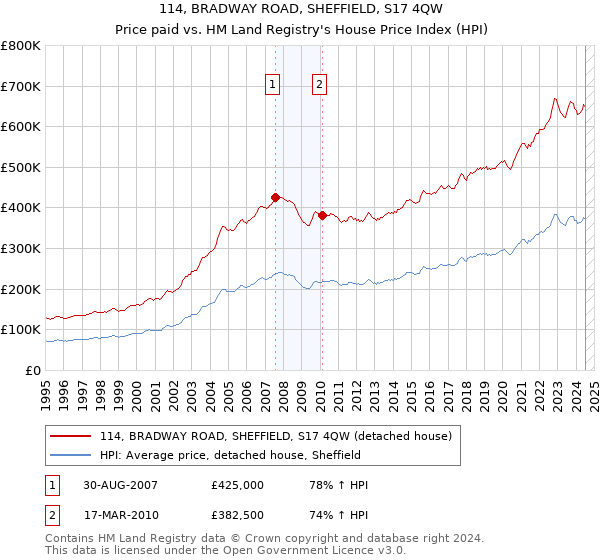 114, BRADWAY ROAD, SHEFFIELD, S17 4QW: Price paid vs HM Land Registry's House Price Index