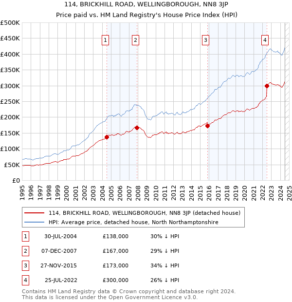 114, BRICKHILL ROAD, WELLINGBOROUGH, NN8 3JP: Price paid vs HM Land Registry's House Price Index