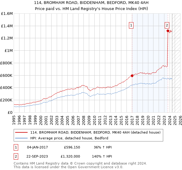 114, BROMHAM ROAD, BIDDENHAM, BEDFORD, MK40 4AH: Price paid vs HM Land Registry's House Price Index