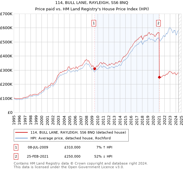 114, BULL LANE, RAYLEIGH, SS6 8NQ: Price paid vs HM Land Registry's House Price Index