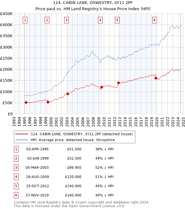 114, CABIN LANE, OSWESTRY, SY11 2PF: Price paid vs HM Land Registry's House Price Index