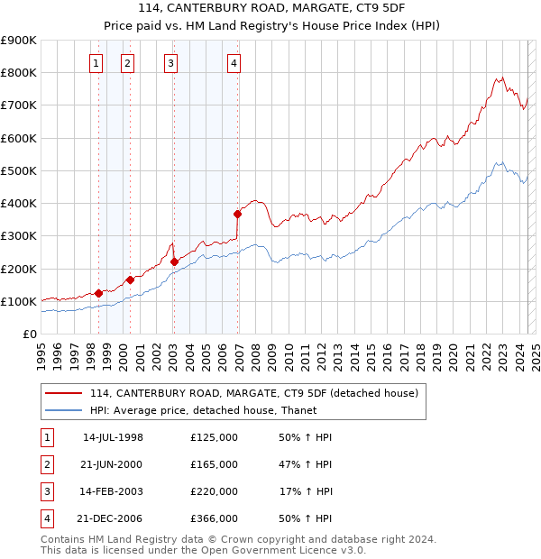 114, CANTERBURY ROAD, MARGATE, CT9 5DF: Price paid vs HM Land Registry's House Price Index